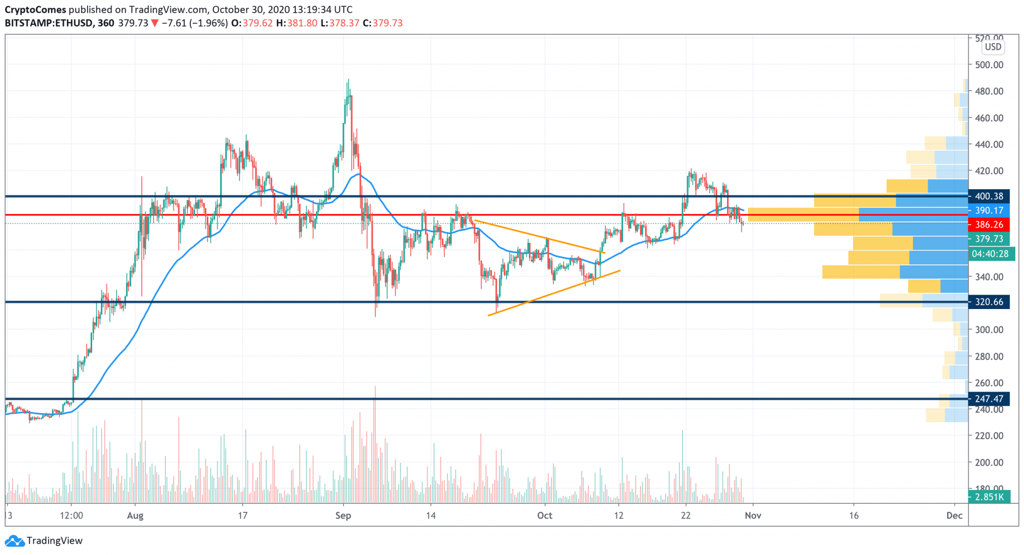 ethereum-eth-price-analysis-for-october-30